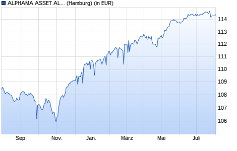 Performance des ALPHAMA ASSET ALLOCATION (AAA) (VT) (WKN A1W0CX, ISIN AT0000A0XZ56)