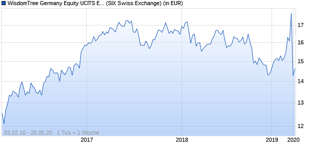 Performance des WisdomTree Germany Equity UCITS ETF - CHF Hedged Acc (WKN A2AB70, ISIN IE00BYQCZ914)
