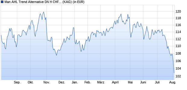 Performance des Man AHL Trend Alternative DN H CHF Acc (WKN A143S1, ISIN LU0851818665)