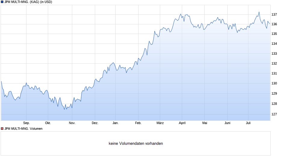 JPM MULTI-MNG. Chart