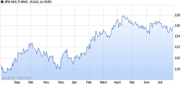 Performance des JPM MULTI-MNG. (WKN A141SA, ISIN LU1303368929)