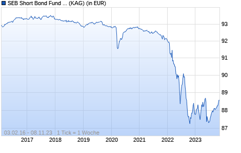 Performance des SEB Short Bond Fund EUR ID (EUR) (WKN A2ACHK, ISIN LU1267950761)