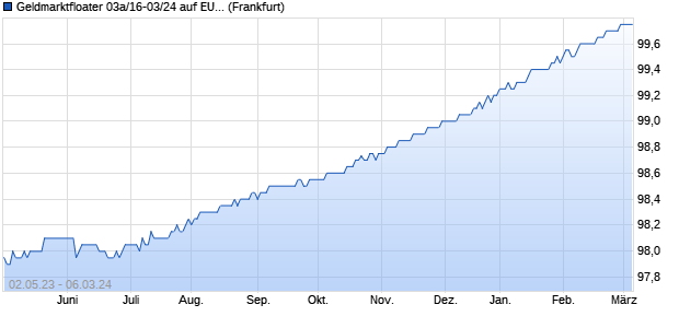 Geldmarktfloater 03a/16-03/24 auf EURIBOR 3M (WKN HLB3AF, ISIN DE000HLB3AF8) Chart