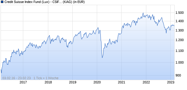 Performance des Credit Suisse Index Fund (Lux) - CSIF (Lux) Equity Emerging Markets Minimum Volatility DB USD (WKN A2ACP5, ISIN LU1326428775)