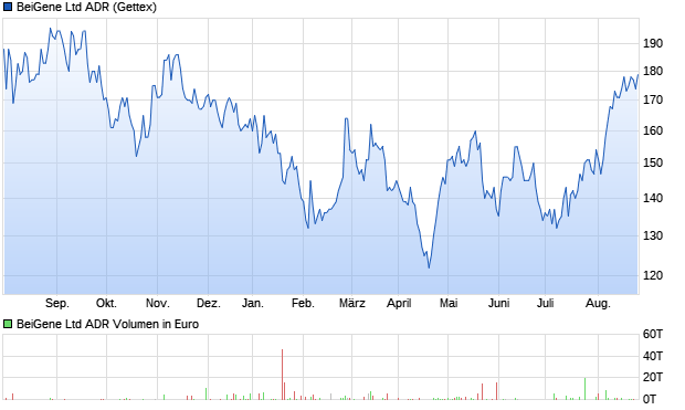 BeiGene Ltd ADR Aktie Chart