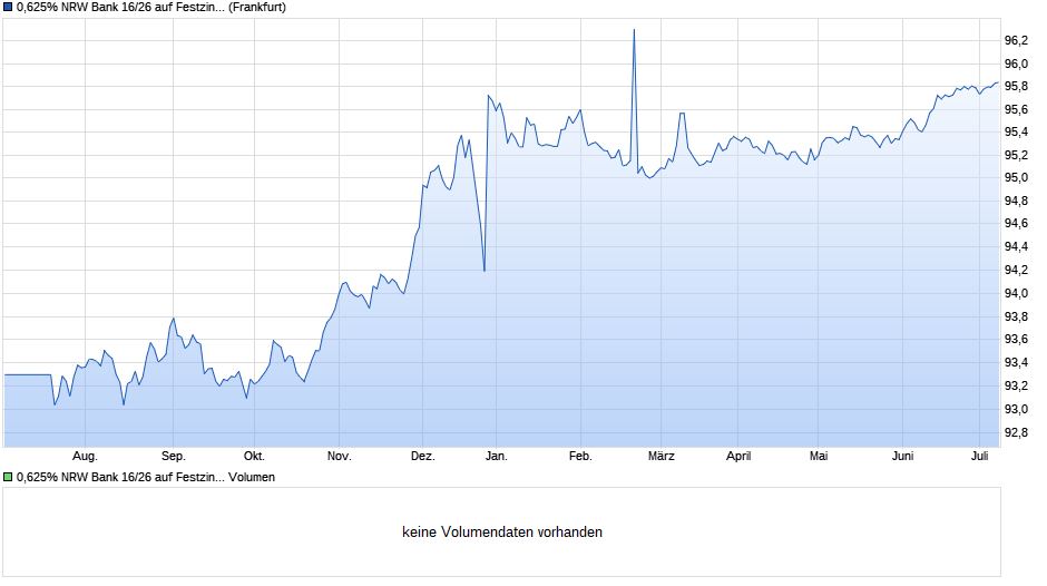 0,625% NRW Bank 16/26 auf Festzins Chart