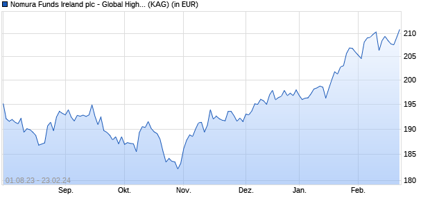 Performance des Nomura Funds Ireland plc - Global High Conviction Fund Class I USD (WKN A2ACML, ISIN IE00BD4DXL75)