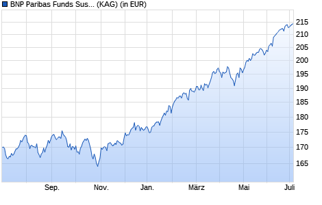 Performance des BNP Paribas Funds Sustainable Global Equity C EUR Cap (WKN A2AC0V, ISIN LU1270636993)