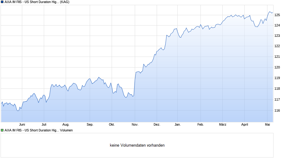 AXA IM FIIS - US Short Duration High Yield A thes. GBP hedg. Chart