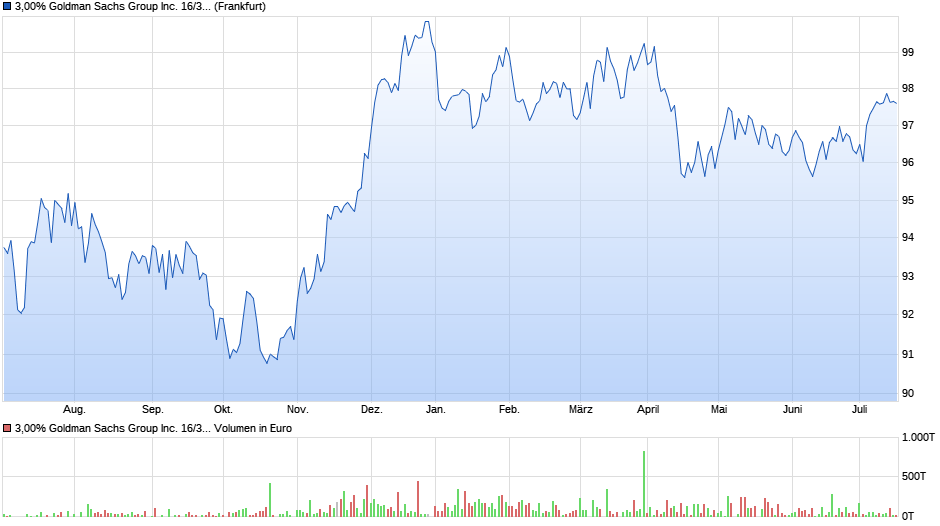 3,00% Goldman Sachs Group Inc. 16/31 auf Festzins Chart