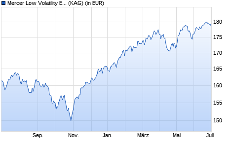 Performance des Mercer Low Volatility Equity Fund M1 EUR Hedged (WKN A1159G, ISIN IE00BGSH7817)
