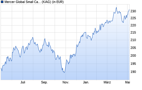 Performance des Mercer Global Small Cap Equity Fund M1 EUR (WKN A1159D, ISIN IE00BGSH7585)