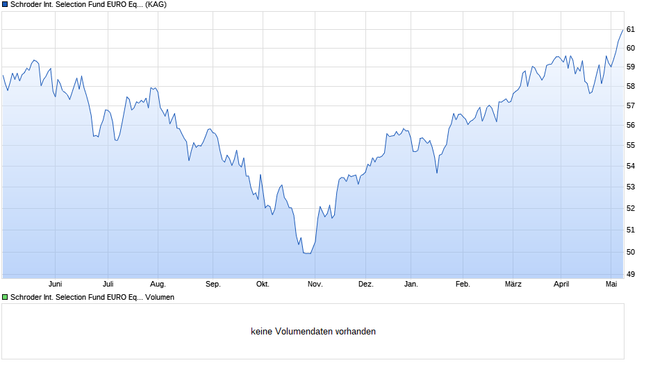 Schroder International Selection Fund EURO Equity C Accumulation CHF Hedged Chart