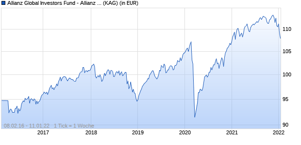 Performance des Allianz Global Investors Fund - Allianz Coupon Select Plus A2 EUR (WKN A2ACTV, ISIN LU1339306984)