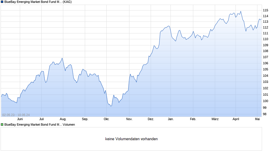 BlueBay Emerging Market Bond Fund M EUR Chart