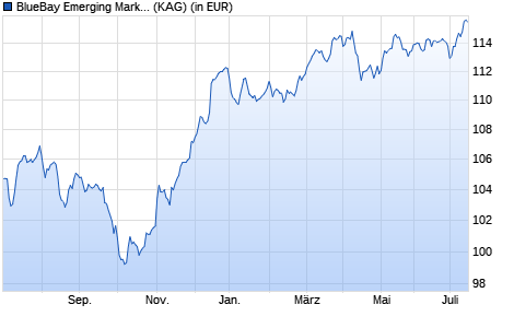 Performance des BlueBay Emerging Market Bond Fund M EUR (WKN A2AEAB, ISIN LU0720460723)