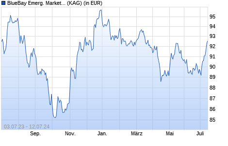 Performance des BlueBay Emerg. Market Local Curr. Bond Fund M EUR (WKN A2AEAE, ISIN LU0720462695)