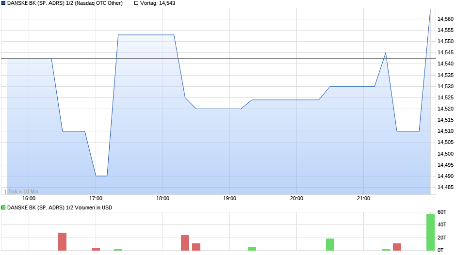 DANSKE BK (SP. ADRS) 1/2 Chart