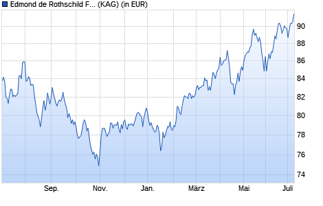 Performance des Edmond de Rothschild Fund Strategic Emerging R USD (WKN A2ABXL, ISIN LU1103296106)
