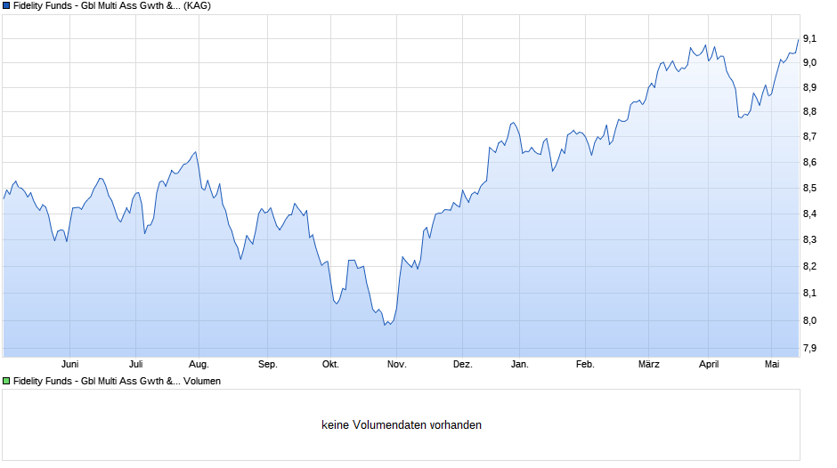 Fidelity Funds - Gbl Multi Ass Gwth & Inc. Verm. mod A EUR H Chart