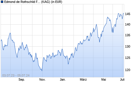 Performance des Edmond de Rothschild Fund Strategic Emerging I EUR (WKN A2ABXF, ISIN LU1103294663)