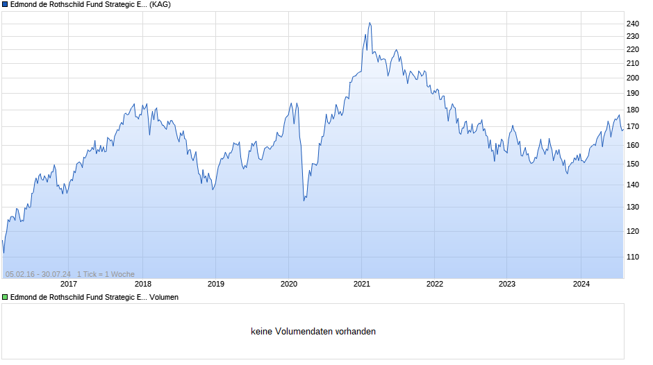 Edmond de Rothschild Fund Strategic Emerging K EUR Chart