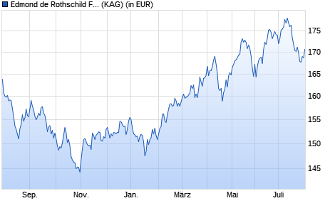 Performance des Edmond de Rothschild Fund Strategic Emerging K EUR (WKN A2ABXH, ISIN LU1103295637)