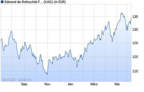Performance des Edmond de Rothschild Fund Strategic Emerging J EUR (WKN A2ABXG, ISIN LU1103295124)