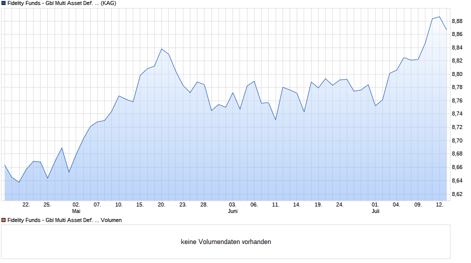Fidelity Funds - Gbl Multi Asset Def. Verm. def A EUR H Chart
