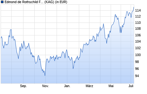 Performance des Edmond de Rothschild Fund Strategic Emerging A USD (WKN A2ABXC, ISIN LU1103293939)
