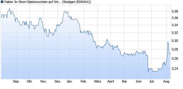 Faktor 3x Short Optionsschein auf Uniqa Versicherun. (WKN: RC0EKW) Chart