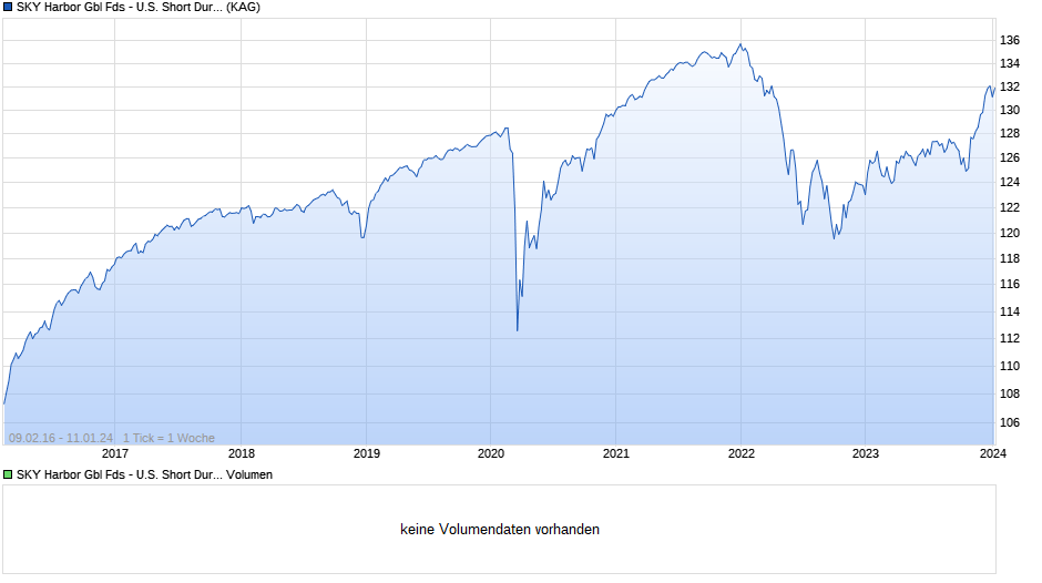 SKY Harbor Gbl Fds - U.S. Short Dur. High Yield B NOK H cap Chart