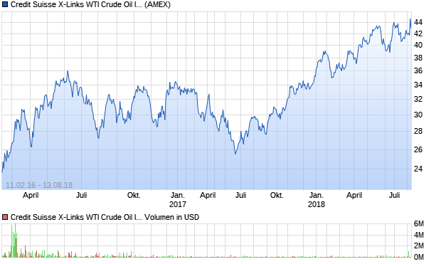Credit Suisse X-Links WTI Crude Oil Index ETNs due . Aktie Chart
