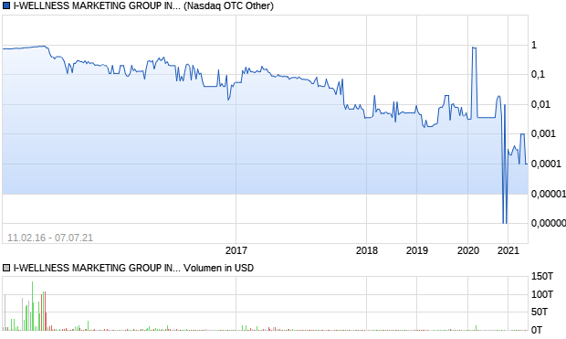 I-WELLNESS MARKETING GROUP INC COM NPV Aktie Chart