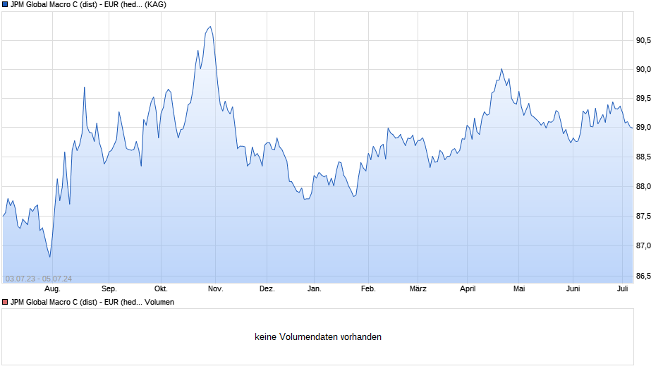 JPM Global Macro C (dist) - EUR (hedged) Chart