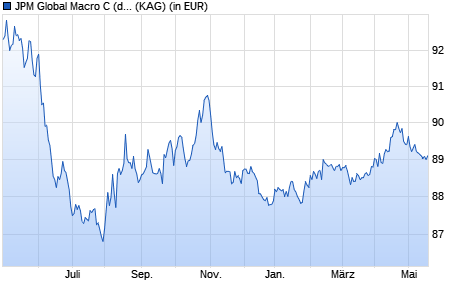 Performance des JPM Global Macro C (dist) - EUR (hedged) (WKN A1424G, ISIN LU1314349363)