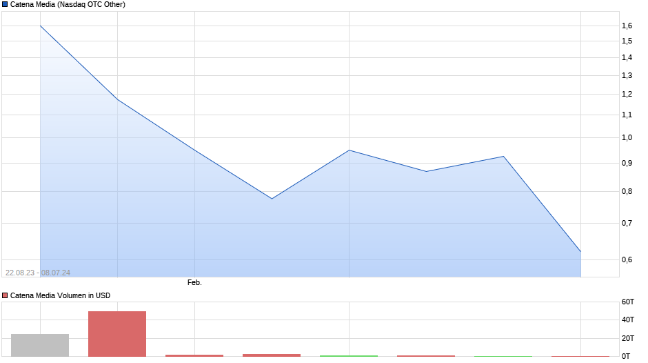 Catena Media Chart