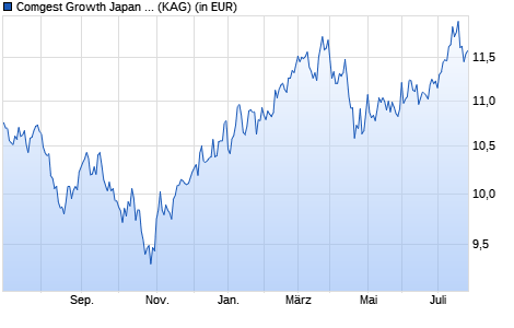 Performance des Comgest Growth Japan EUR R Dis. (WKN A2ACPN, ISIN IE00BYNFH318)