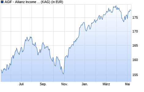Performance des AGIF - Allianz Income and Growth - RT (H2-EUR) (WKN A14Z8V, ISIN LU1291192091)