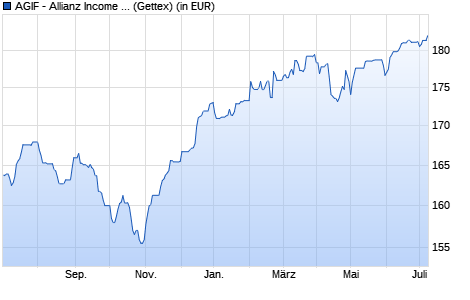 Performance des AGIF - Allianz Income and Growth - RT (H2-EUR) (WKN A14Z8V, ISIN LU1291192091)
