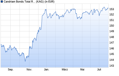 Performance des Candriam Bonds Total Return R (WKN A2AEJ4, ISIN LU1184248752)