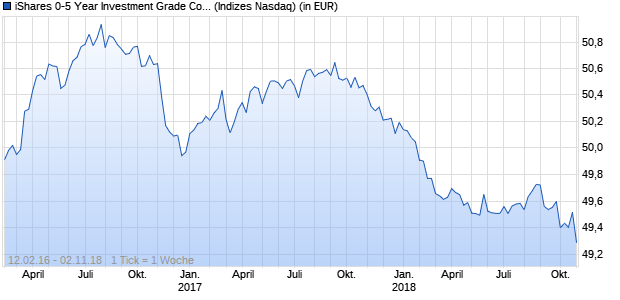 Performance des iShares 0-5 Year Investment Grade Corporate Bond E