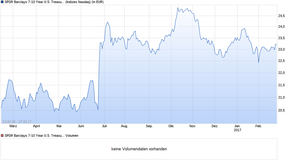 SPDR Barclays 7-10 Year U.S. Treasury Bond UCITS E Chart
