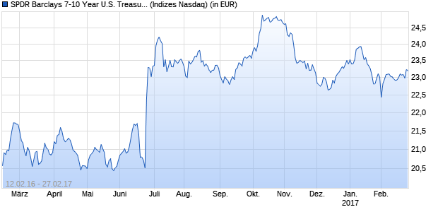 Performance des SPDR Barclays 7-10 Year U.S. Treasury Bond UCITS E