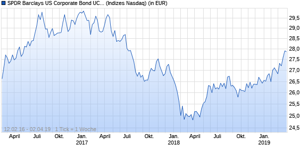 Performance des SPDR Barclays US Corporate Bond UCITS ETF (EUR)