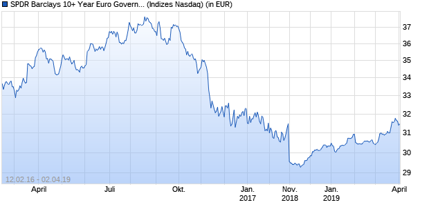 Performance des SPDR Barclays 10+ Year Euro Government Bond UCITS