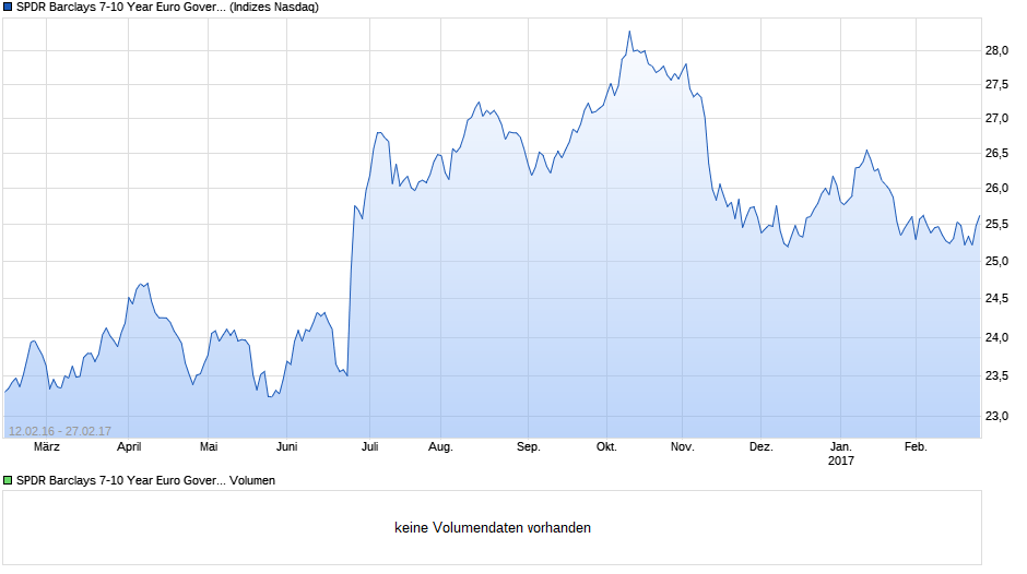 SPDR Barclays 7-10 Year Euro Government Bond UCITS Chart