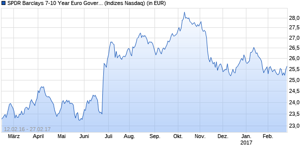 Performance des SPDR Barclays 7-10 Year Euro Government Bond UCITS