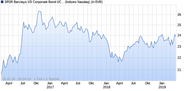 Performance des SPDR Barclays US Corporate Bond UCITS ETF (GBP)