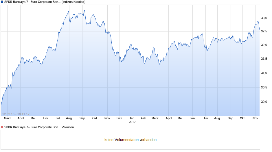 SPDR Barclays 7+ Euro Corporate Bond UCITS ETF Chart